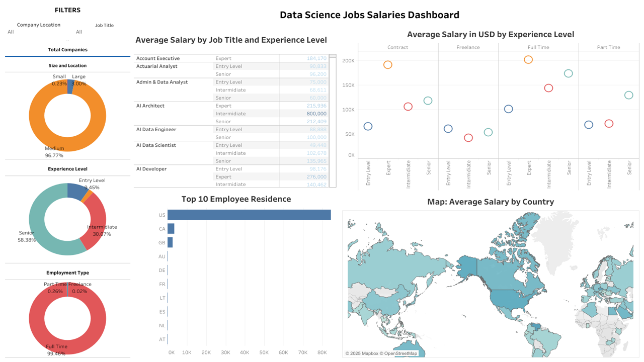 Data Science Jobs Salaries Dashboard